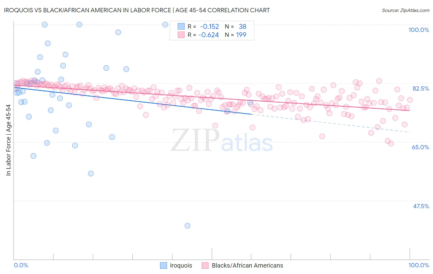 Iroquois vs Black/African American In Labor Force | Age 45-54