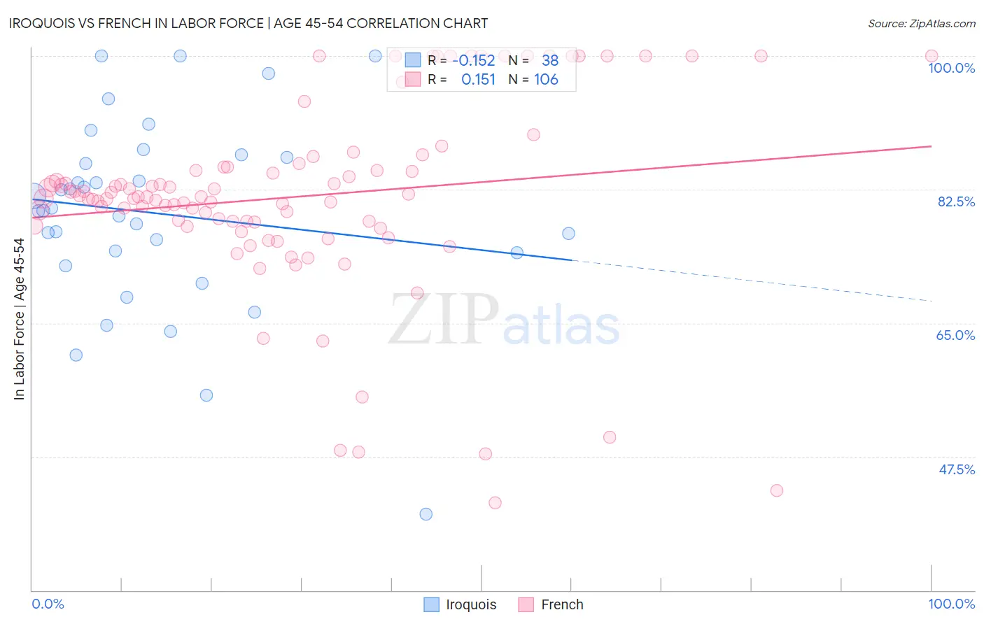 Iroquois vs French In Labor Force | Age 45-54