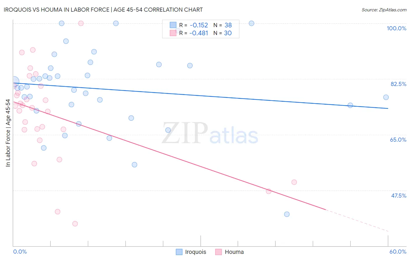 Iroquois vs Houma In Labor Force | Age 45-54