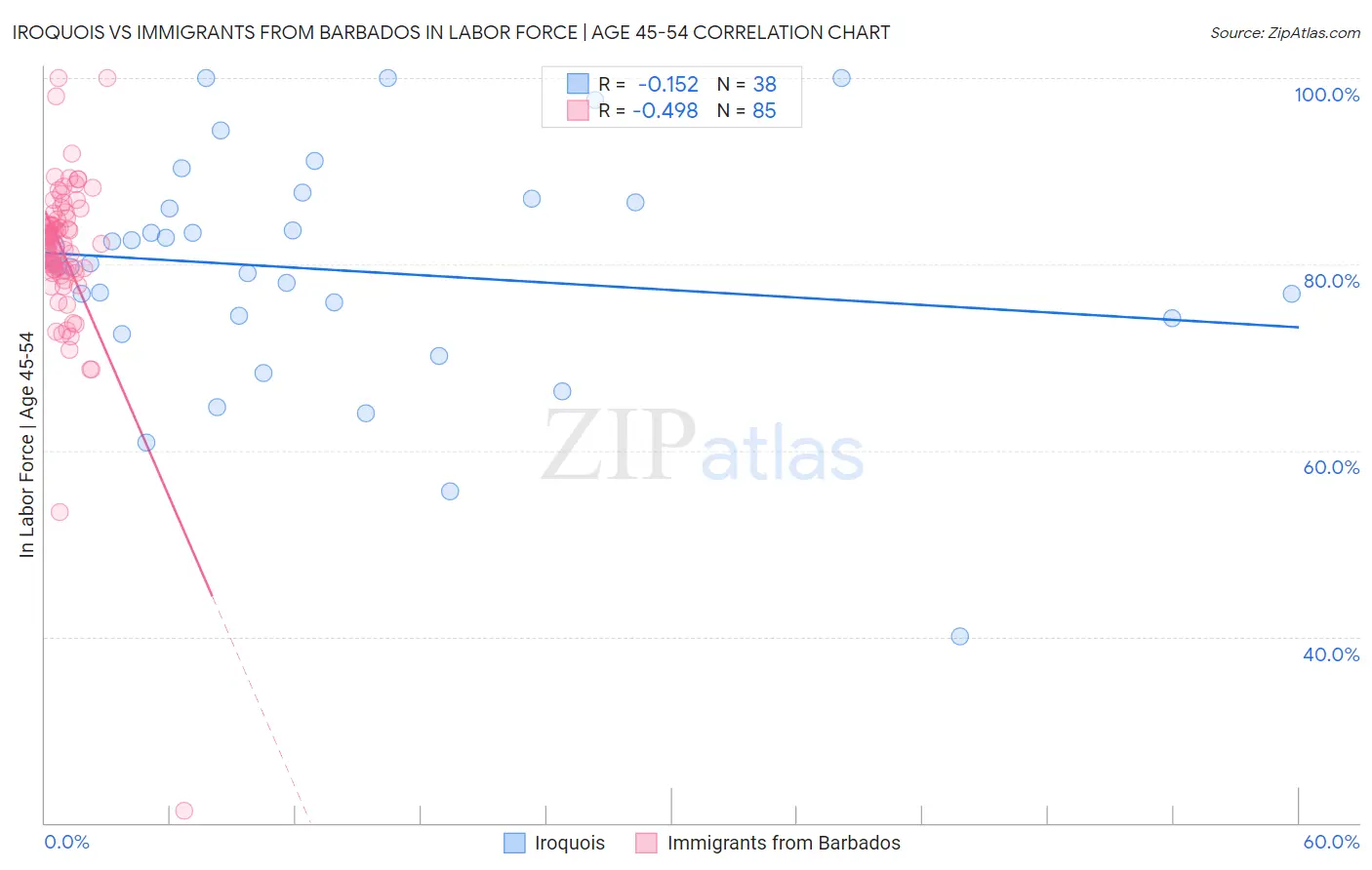 Iroquois vs Immigrants from Barbados In Labor Force | Age 45-54