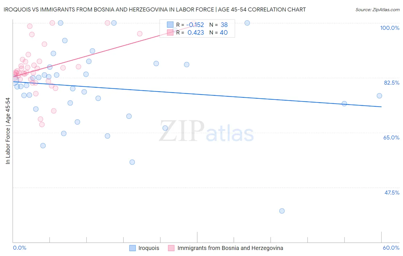 Iroquois vs Immigrants from Bosnia and Herzegovina In Labor Force | Age 45-54