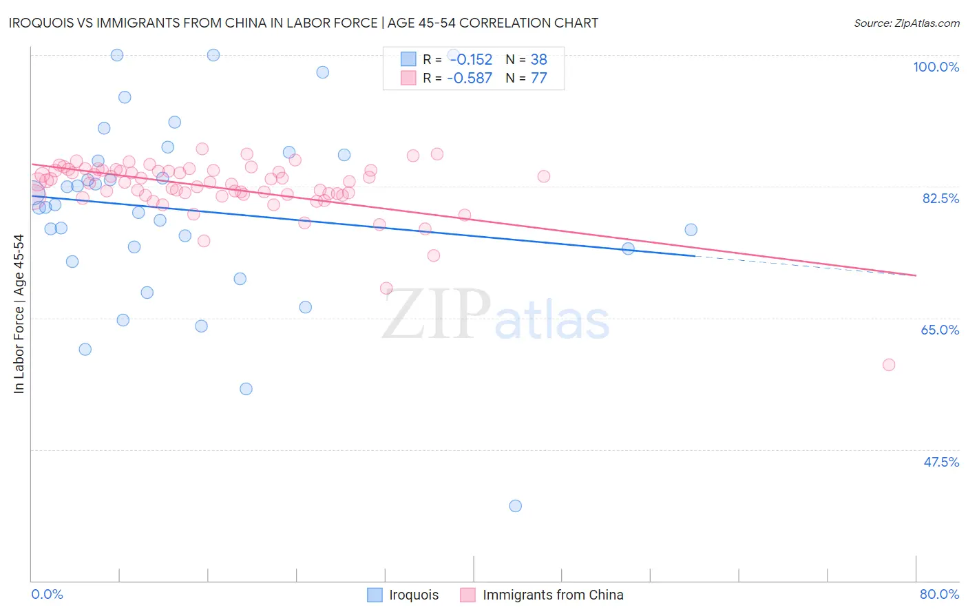 Iroquois vs Immigrants from China In Labor Force | Age 45-54