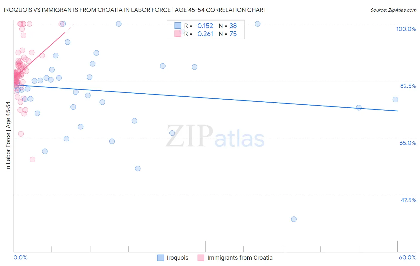 Iroquois vs Immigrants from Croatia In Labor Force | Age 45-54