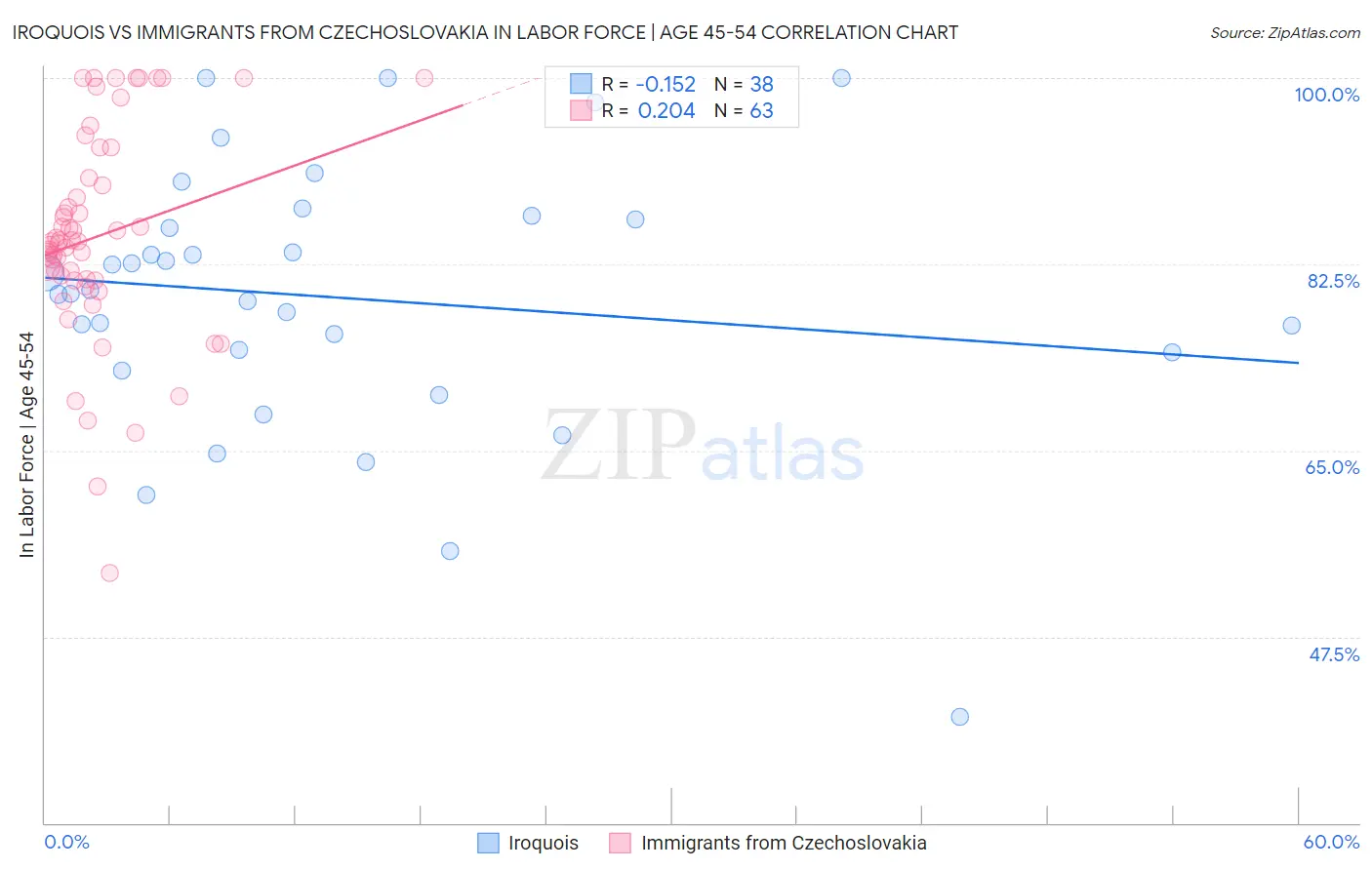 Iroquois vs Immigrants from Czechoslovakia In Labor Force | Age 45-54