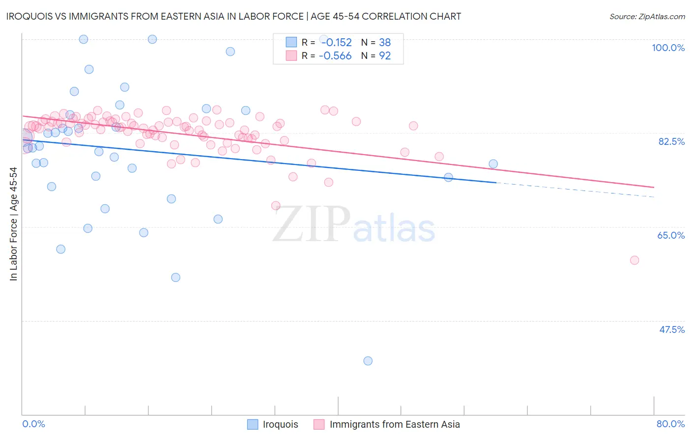 Iroquois vs Immigrants from Eastern Asia In Labor Force | Age 45-54