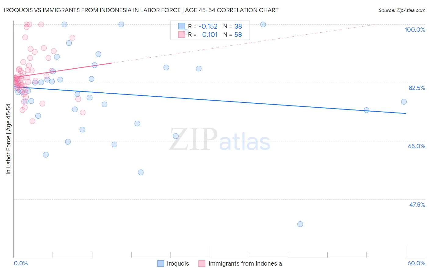 Iroquois vs Immigrants from Indonesia In Labor Force | Age 45-54