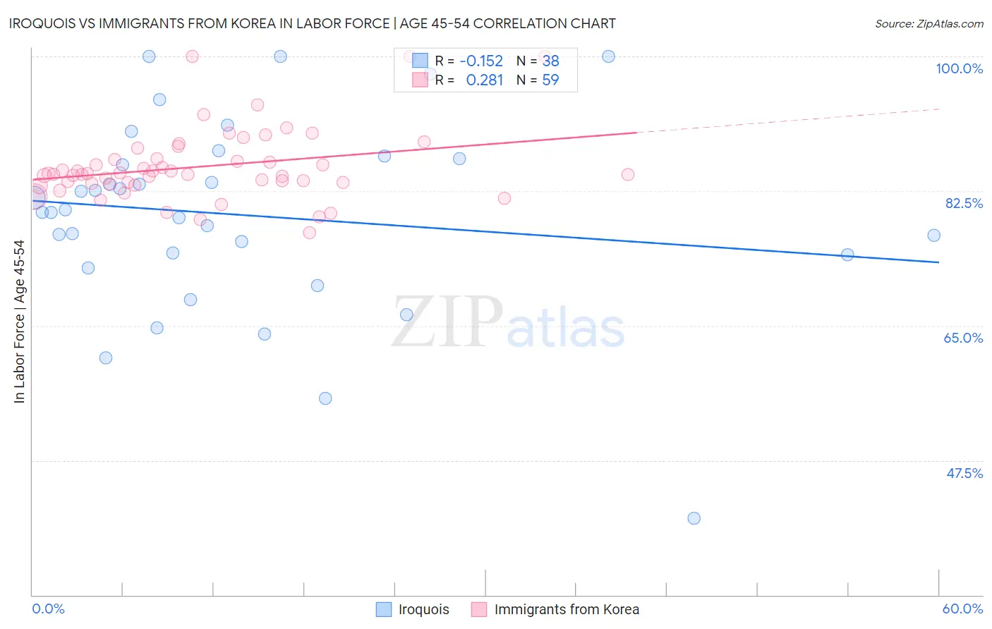 Iroquois vs Immigrants from Korea In Labor Force | Age 45-54