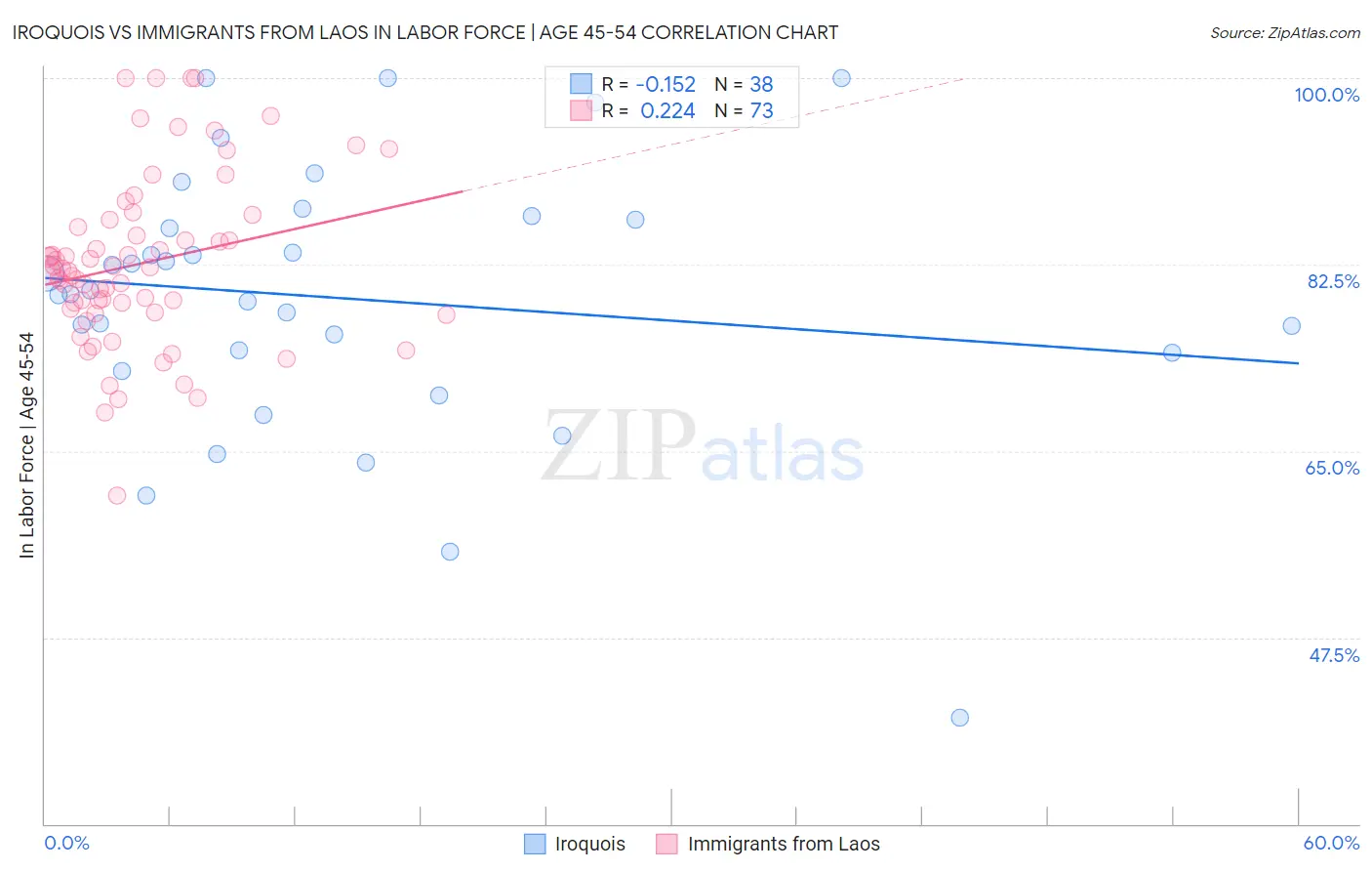 Iroquois vs Immigrants from Laos In Labor Force | Age 45-54