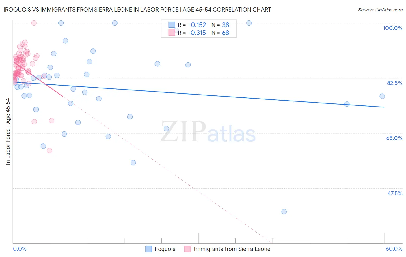 Iroquois vs Immigrants from Sierra Leone In Labor Force | Age 45-54