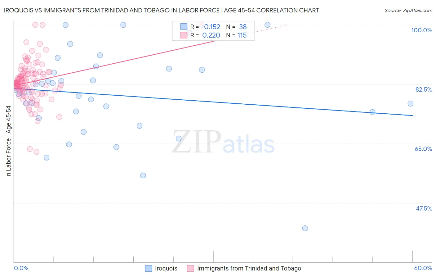 Iroquois vs Immigrants from Trinidad and Tobago In Labor Force | Age 45-54