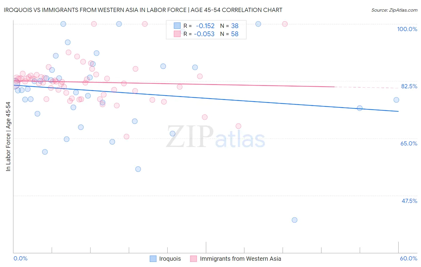 Iroquois vs Immigrants from Western Asia In Labor Force | Age 45-54