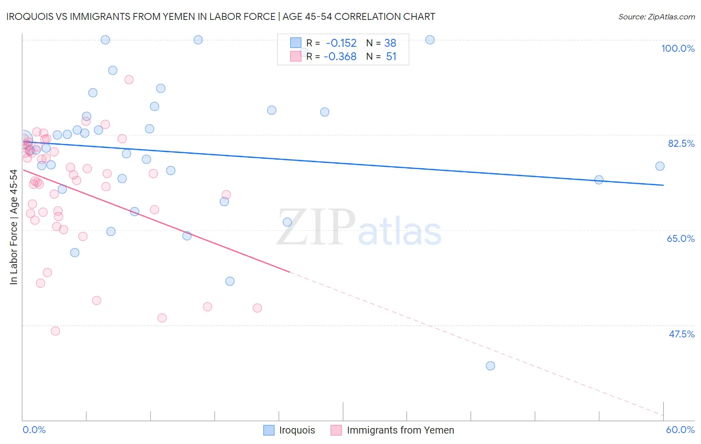 Iroquois vs Immigrants from Yemen In Labor Force | Age 45-54