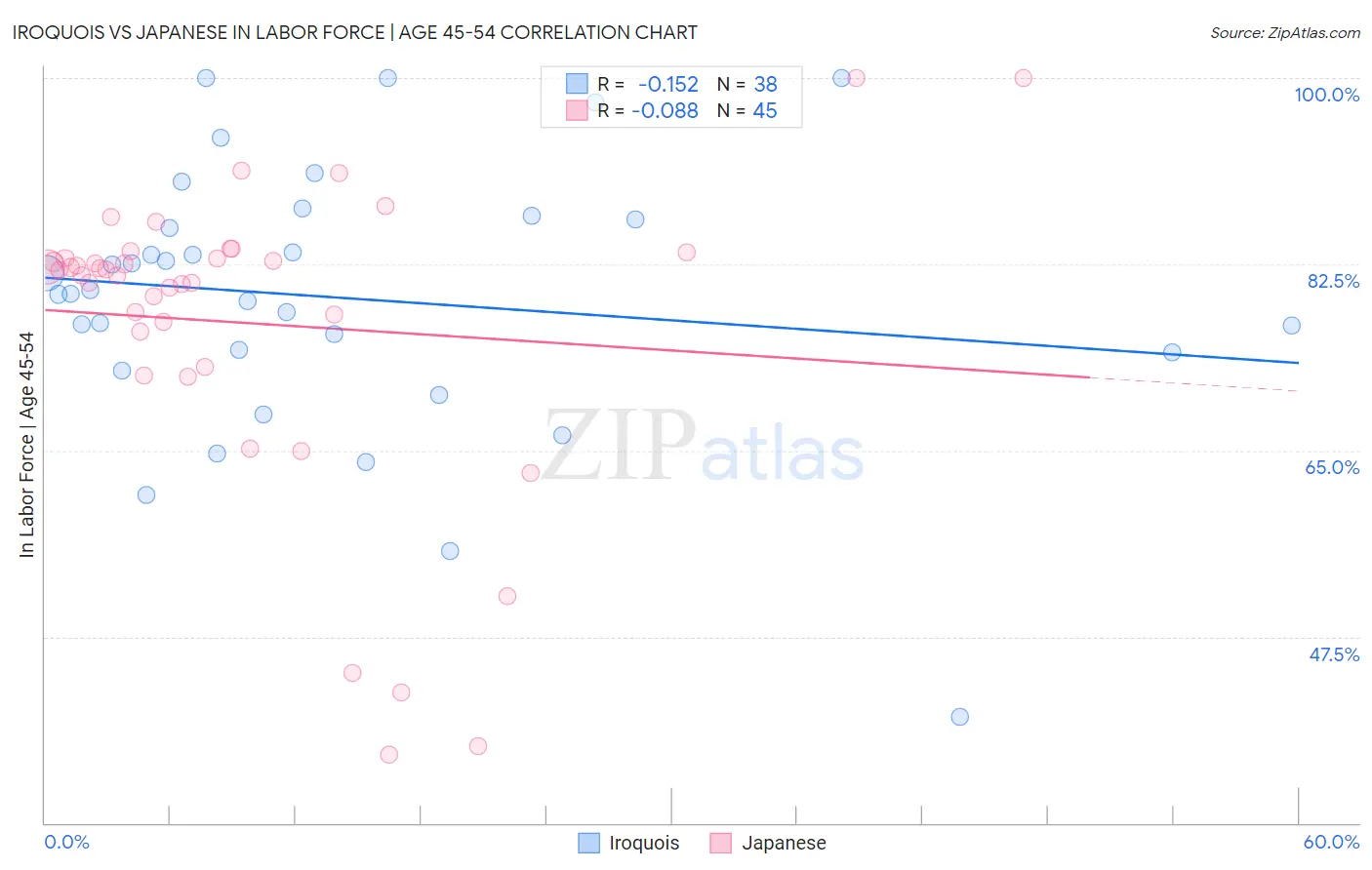 Iroquois vs Japanese In Labor Force | Age 45-54