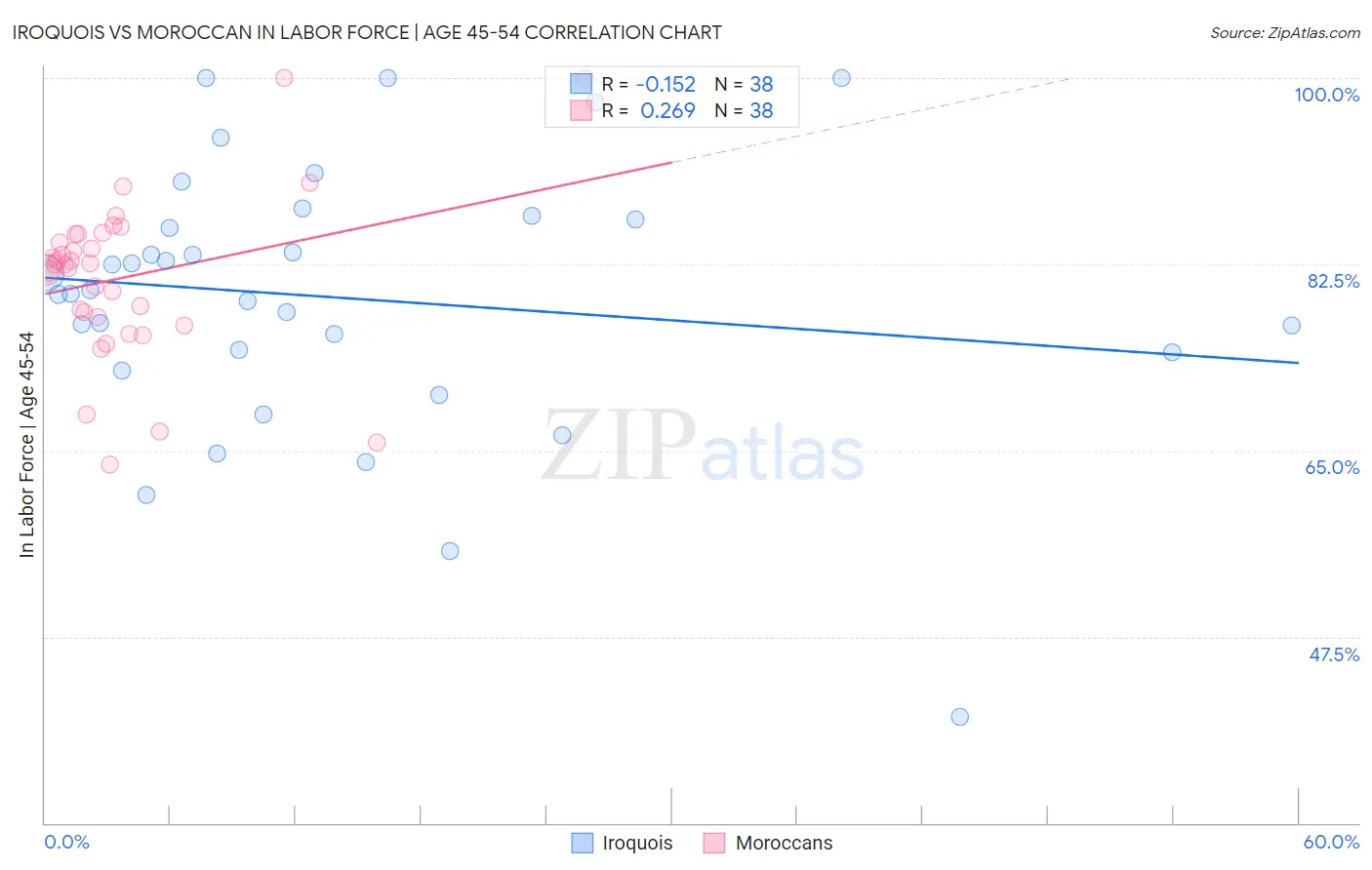 Iroquois vs Moroccan In Labor Force | Age 45-54