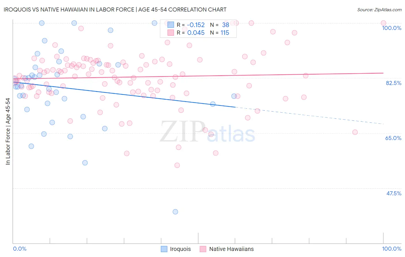 Iroquois vs Native Hawaiian In Labor Force | Age 45-54