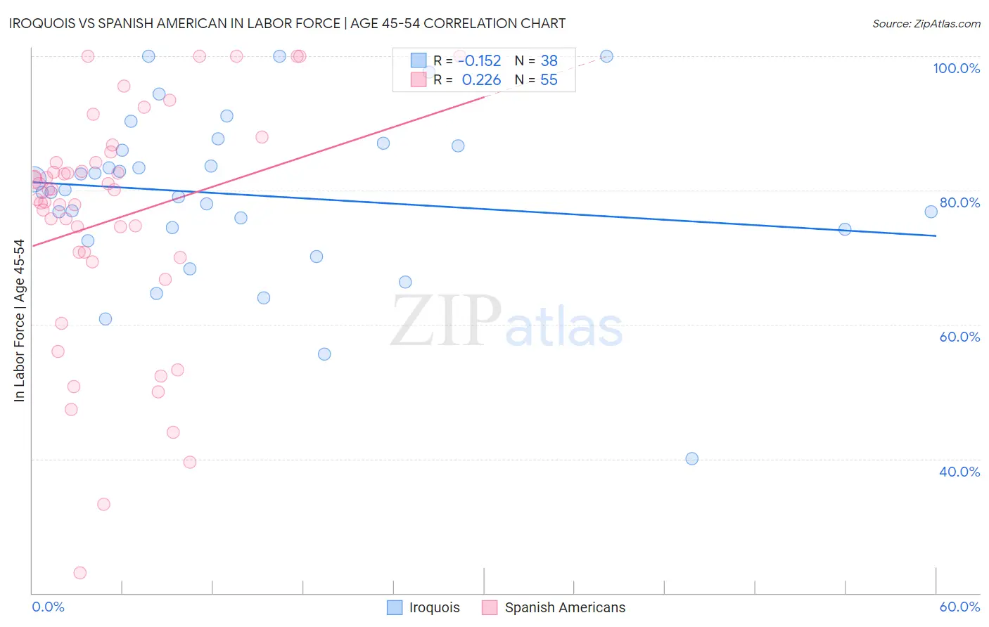 Iroquois vs Spanish American In Labor Force | Age 45-54