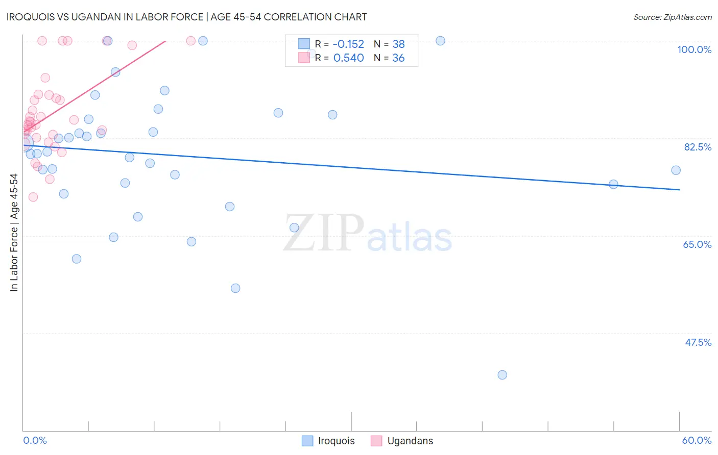 Iroquois vs Ugandan In Labor Force | Age 45-54