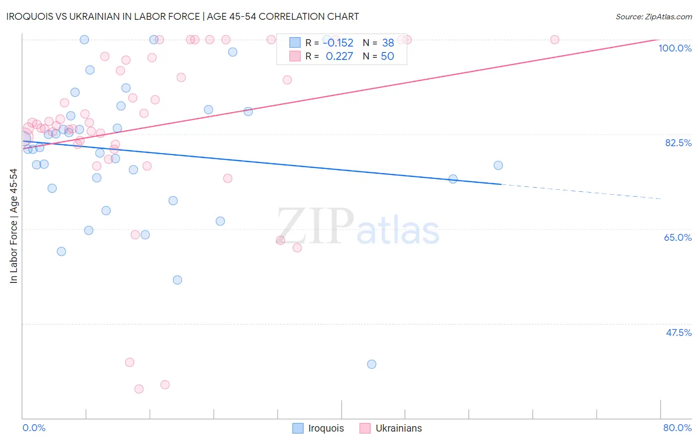 Iroquois vs Ukrainian In Labor Force | Age 45-54