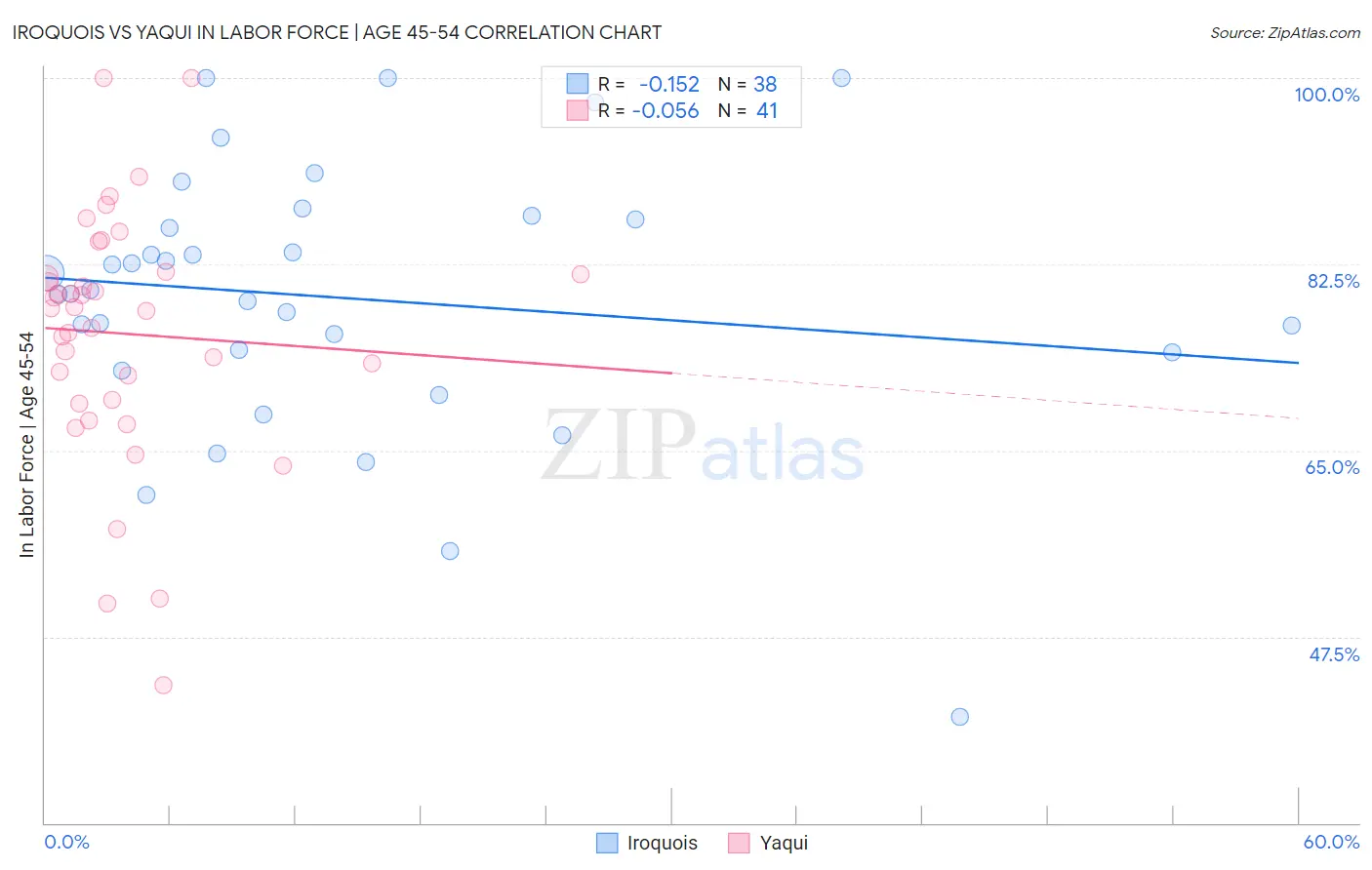 Iroquois vs Yaqui In Labor Force | Age 45-54