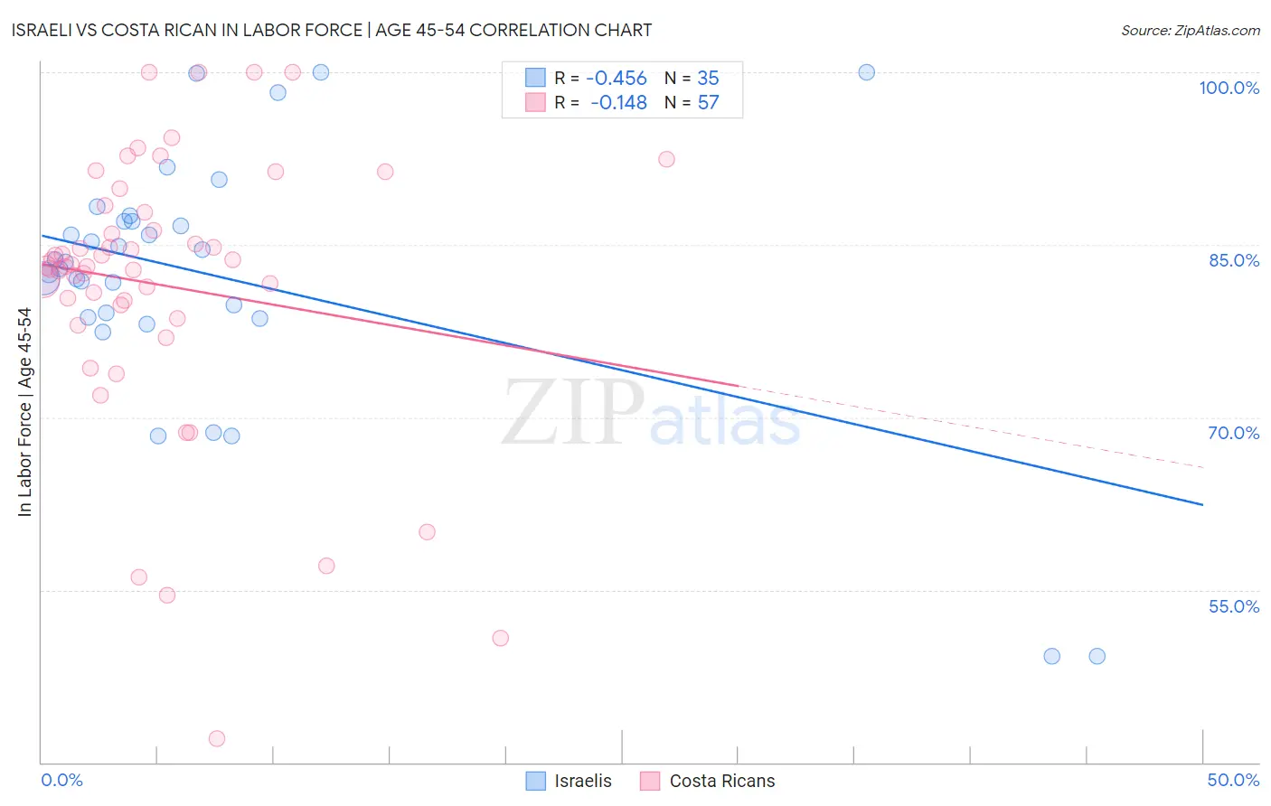 Israeli vs Costa Rican In Labor Force | Age 45-54