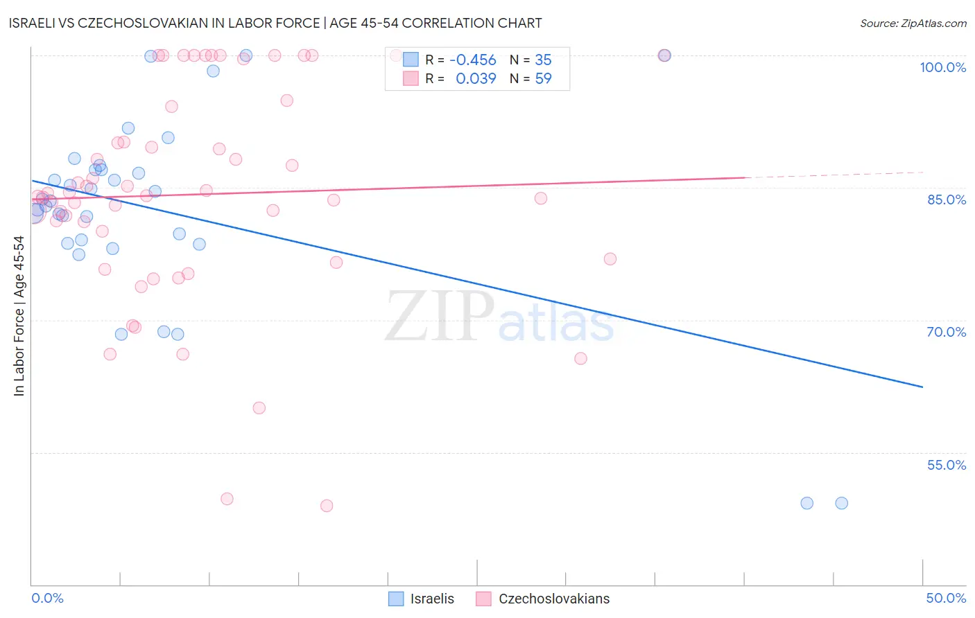 Israeli vs Czechoslovakian In Labor Force | Age 45-54