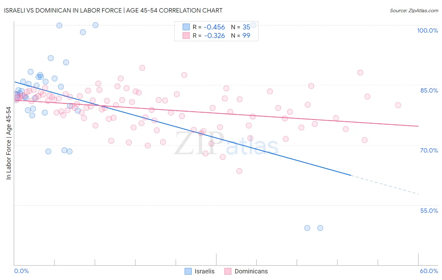 Israeli vs Dominican In Labor Force | Age 45-54