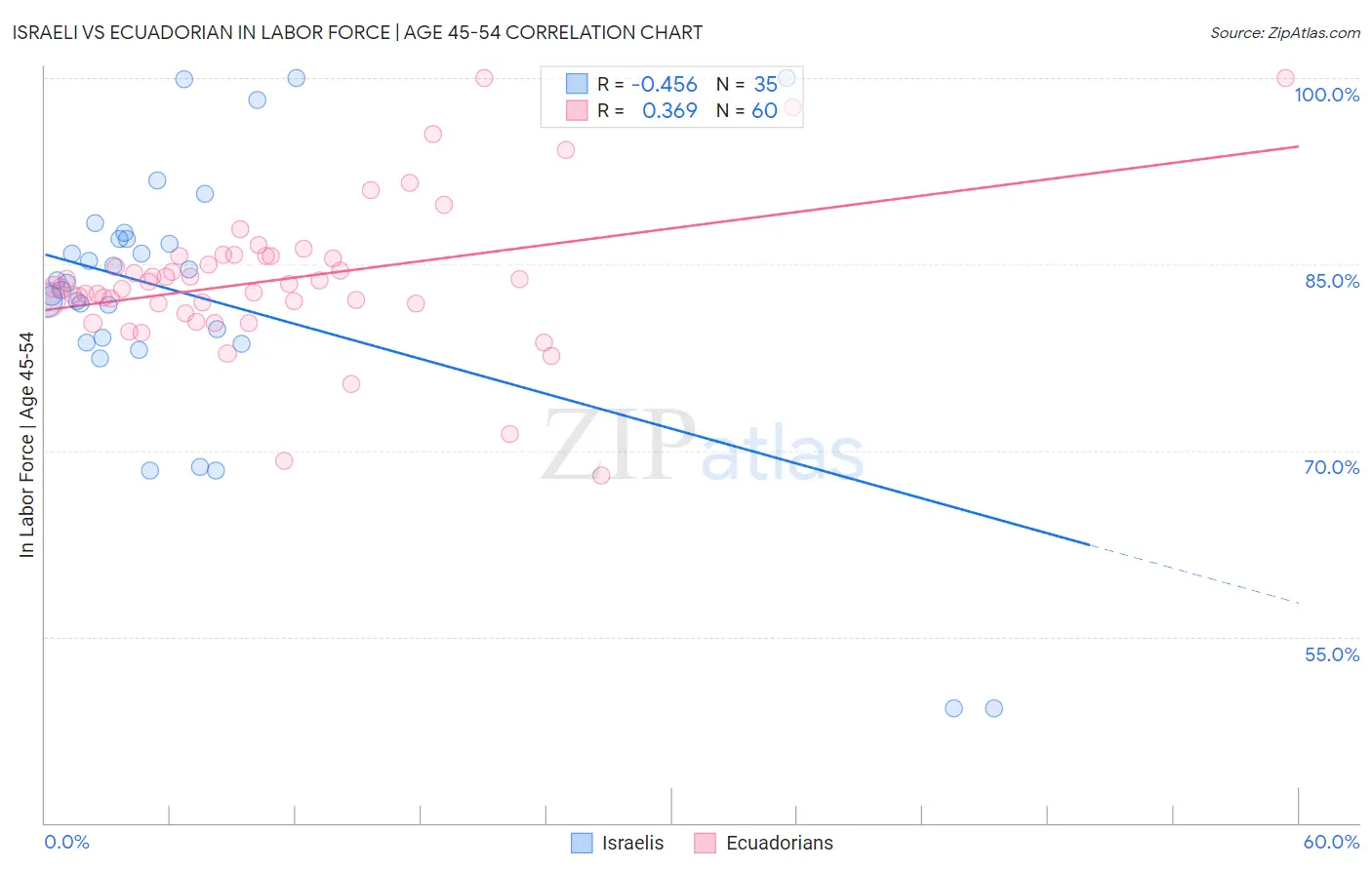 Israeli vs Ecuadorian In Labor Force | Age 45-54