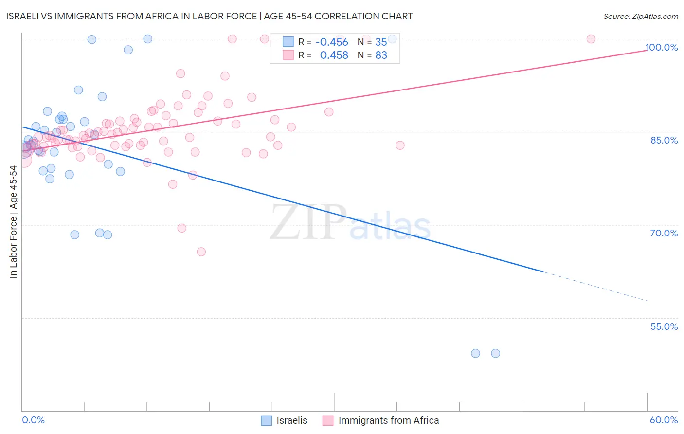 Israeli vs Immigrants from Africa In Labor Force | Age 45-54
