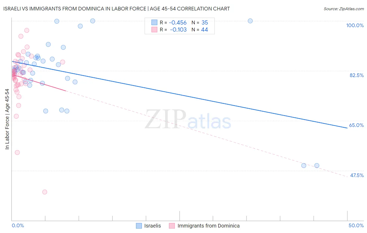 Israeli vs Immigrants from Dominica In Labor Force | Age 45-54