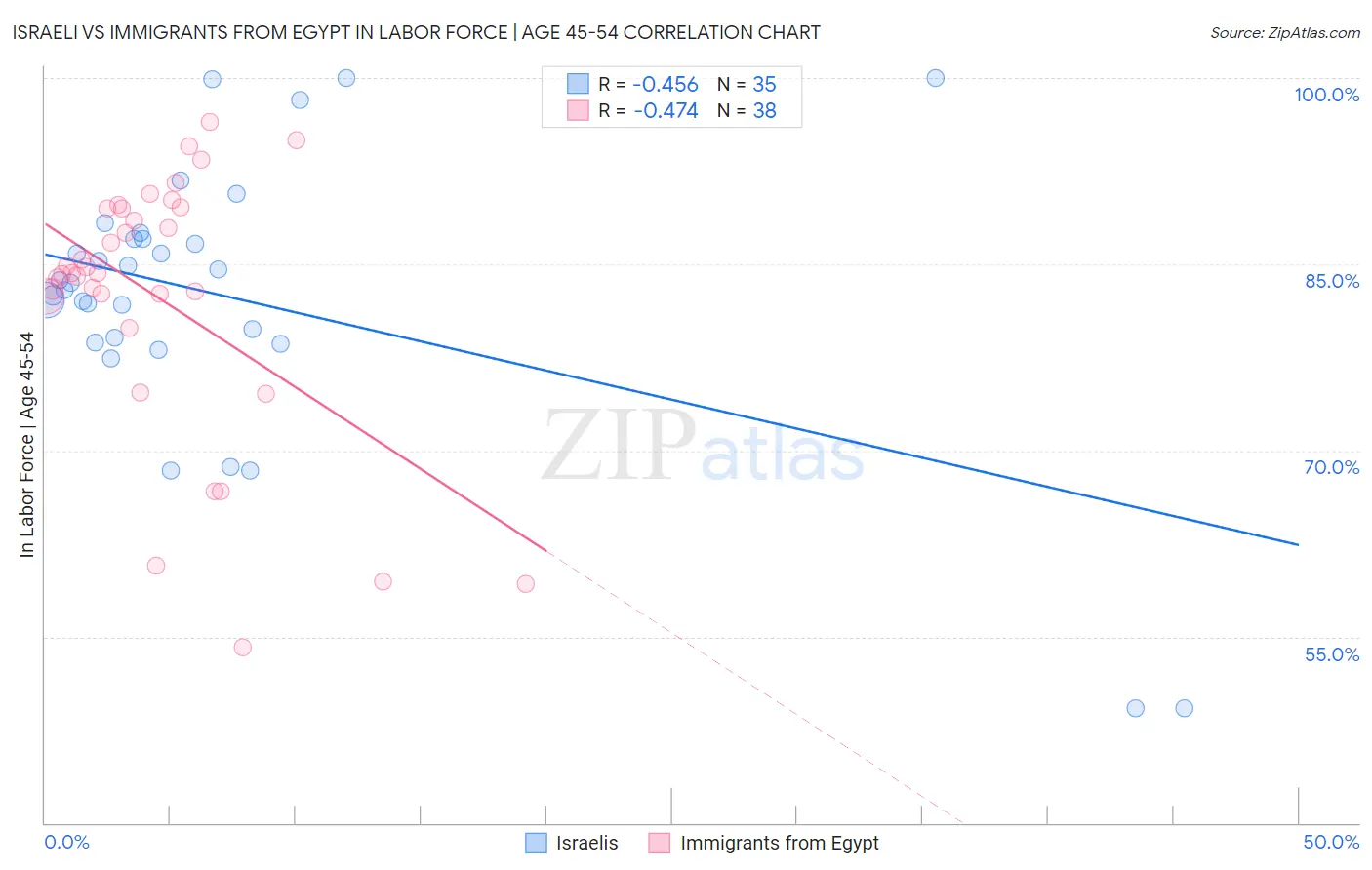 Israeli vs Immigrants from Egypt In Labor Force | Age 45-54