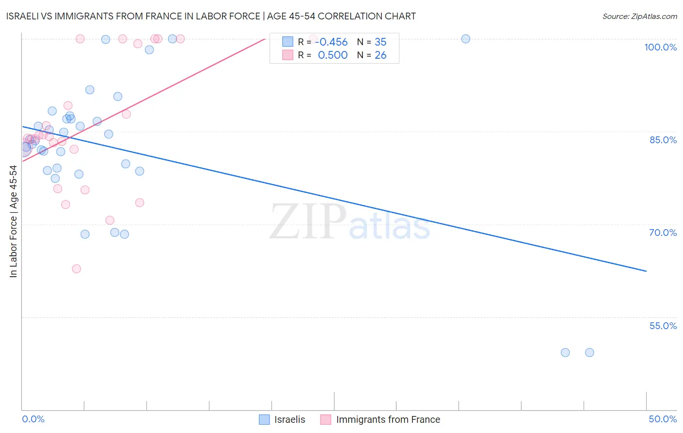 Israeli vs Immigrants from France In Labor Force | Age 45-54