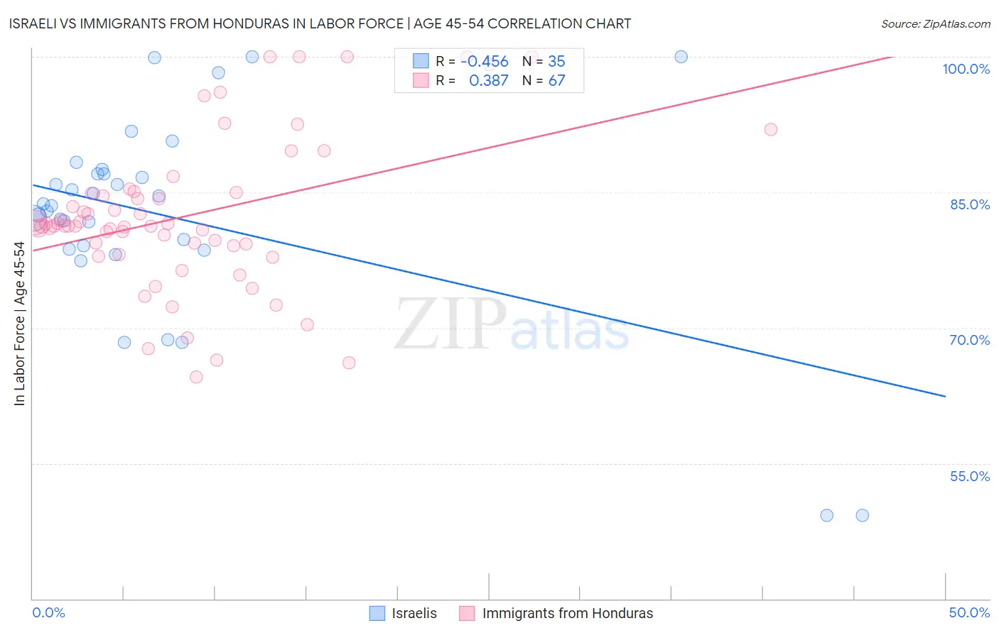 Israeli vs Immigrants from Honduras In Labor Force | Age 45-54