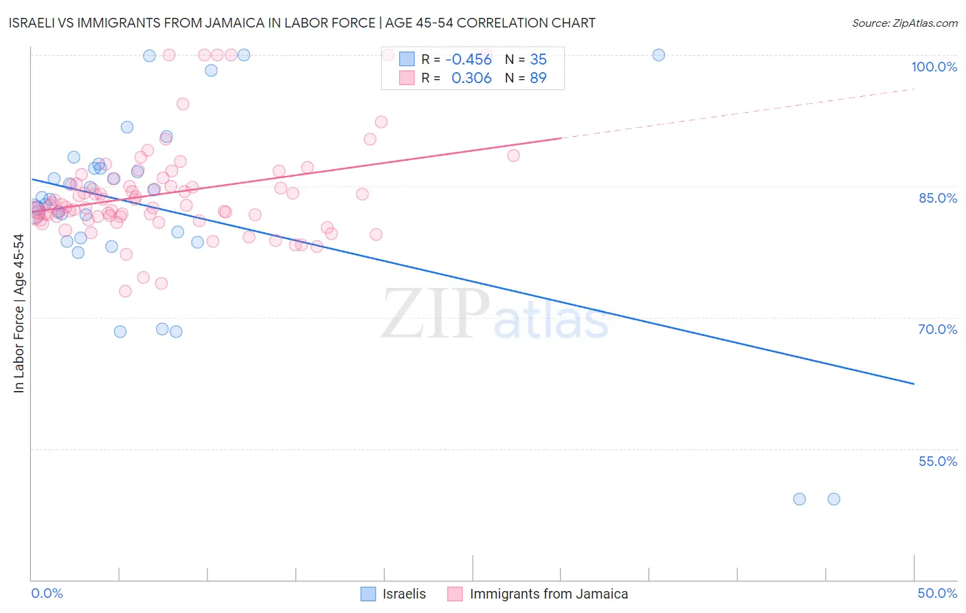 Israeli vs Immigrants from Jamaica In Labor Force | Age 45-54