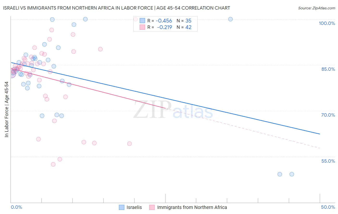 Israeli vs Immigrants from Northern Africa In Labor Force | Age 45-54