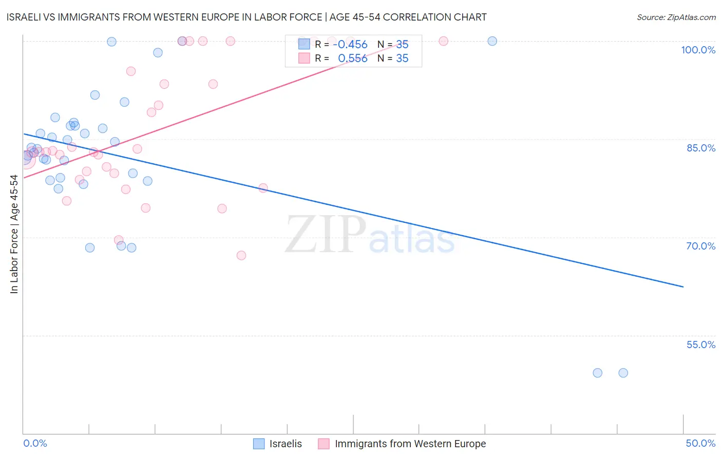 Israeli vs Immigrants from Western Europe In Labor Force | Age 45-54