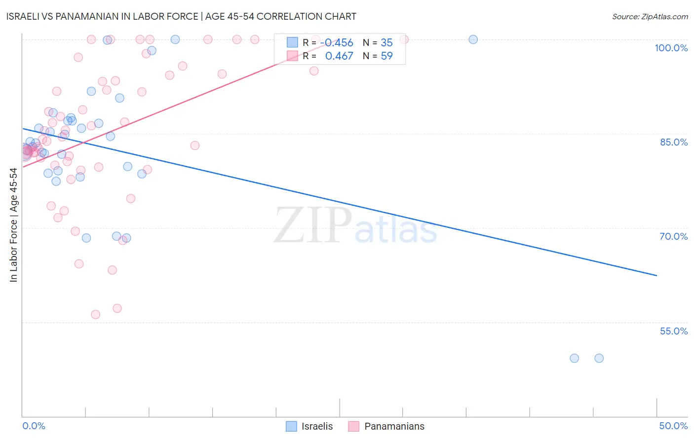 Israeli vs Panamanian In Labor Force | Age 45-54