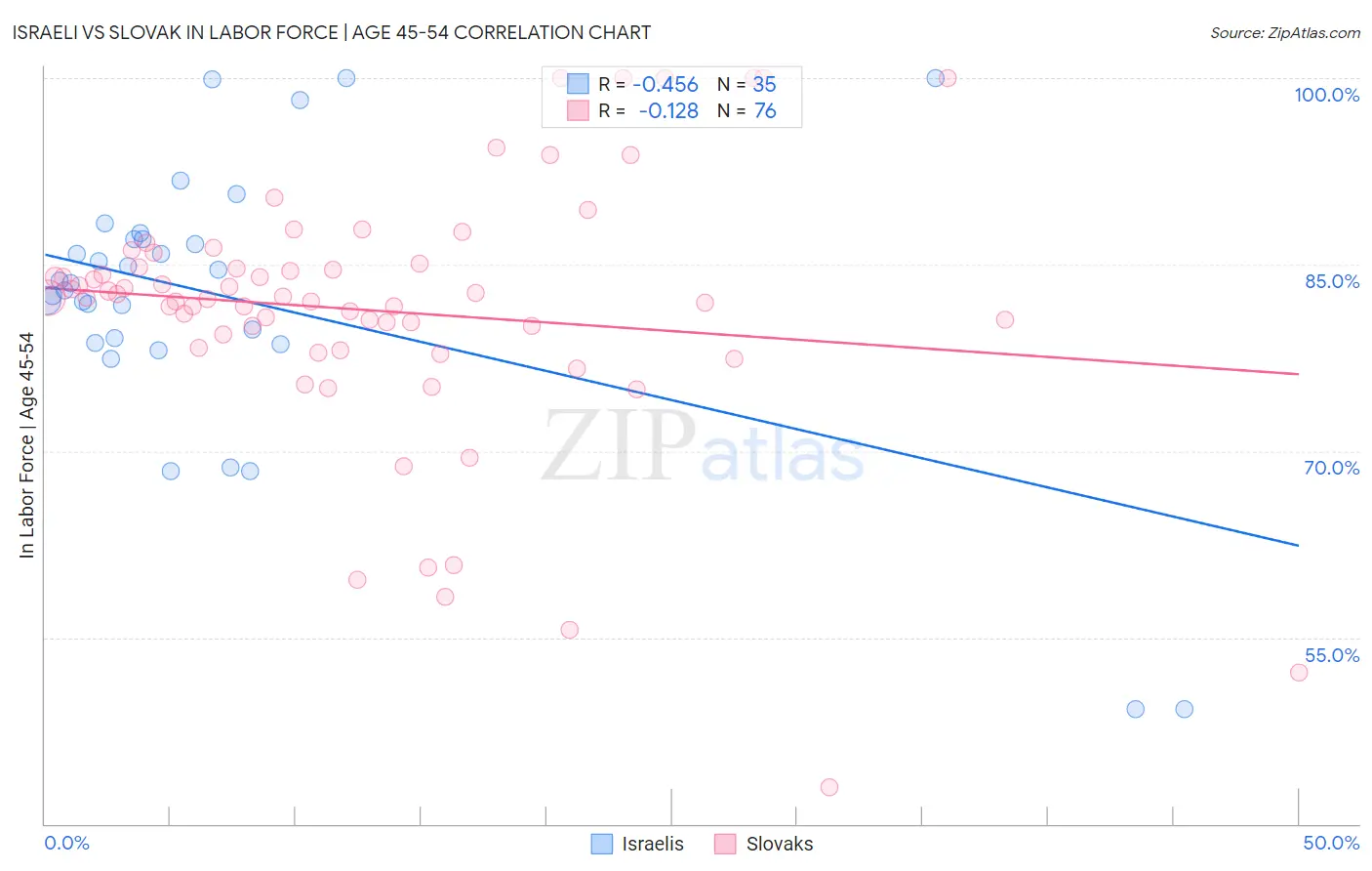 Israeli vs Slovak In Labor Force | Age 45-54