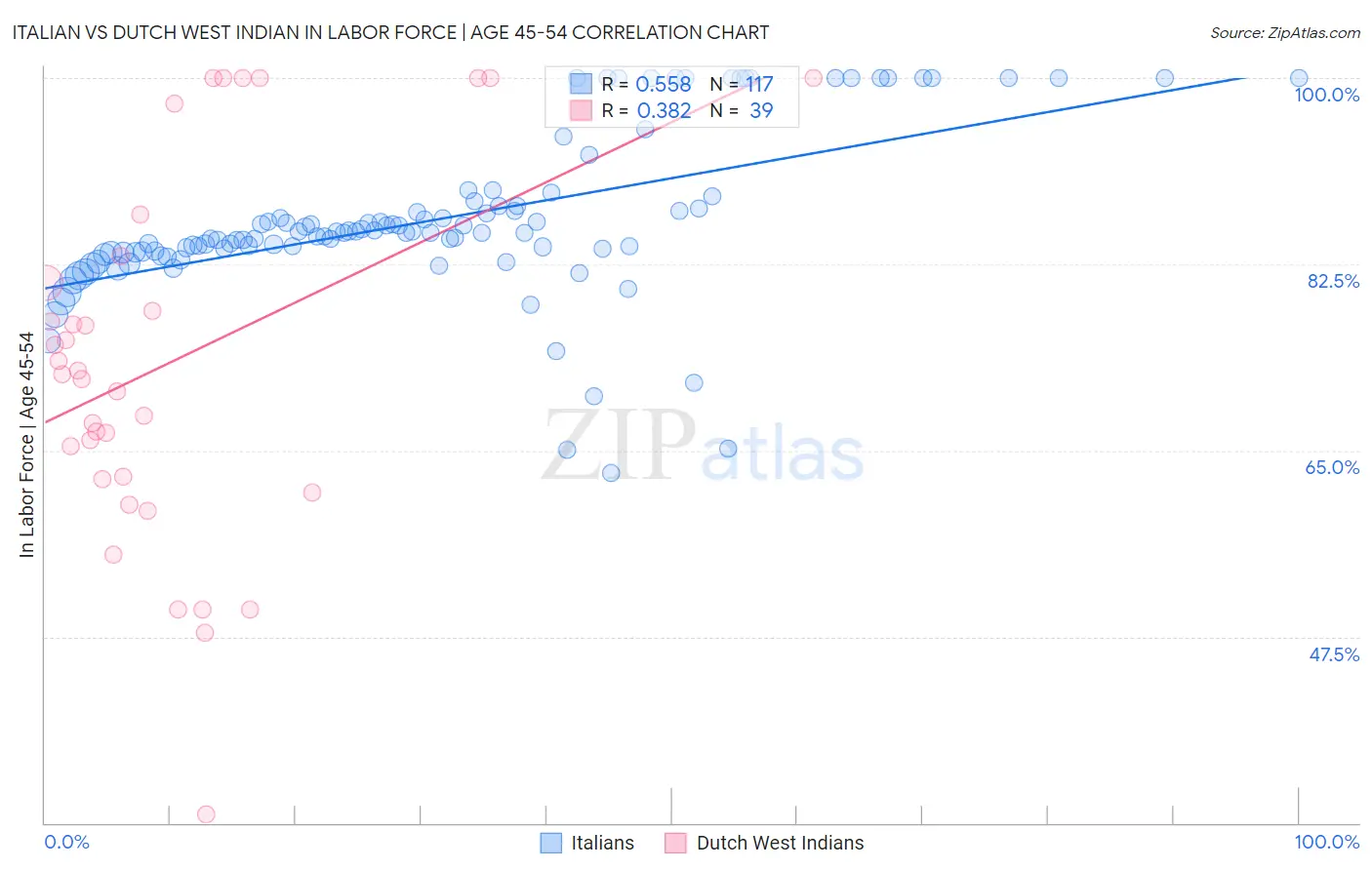 Italian vs Dutch West Indian In Labor Force | Age 45-54