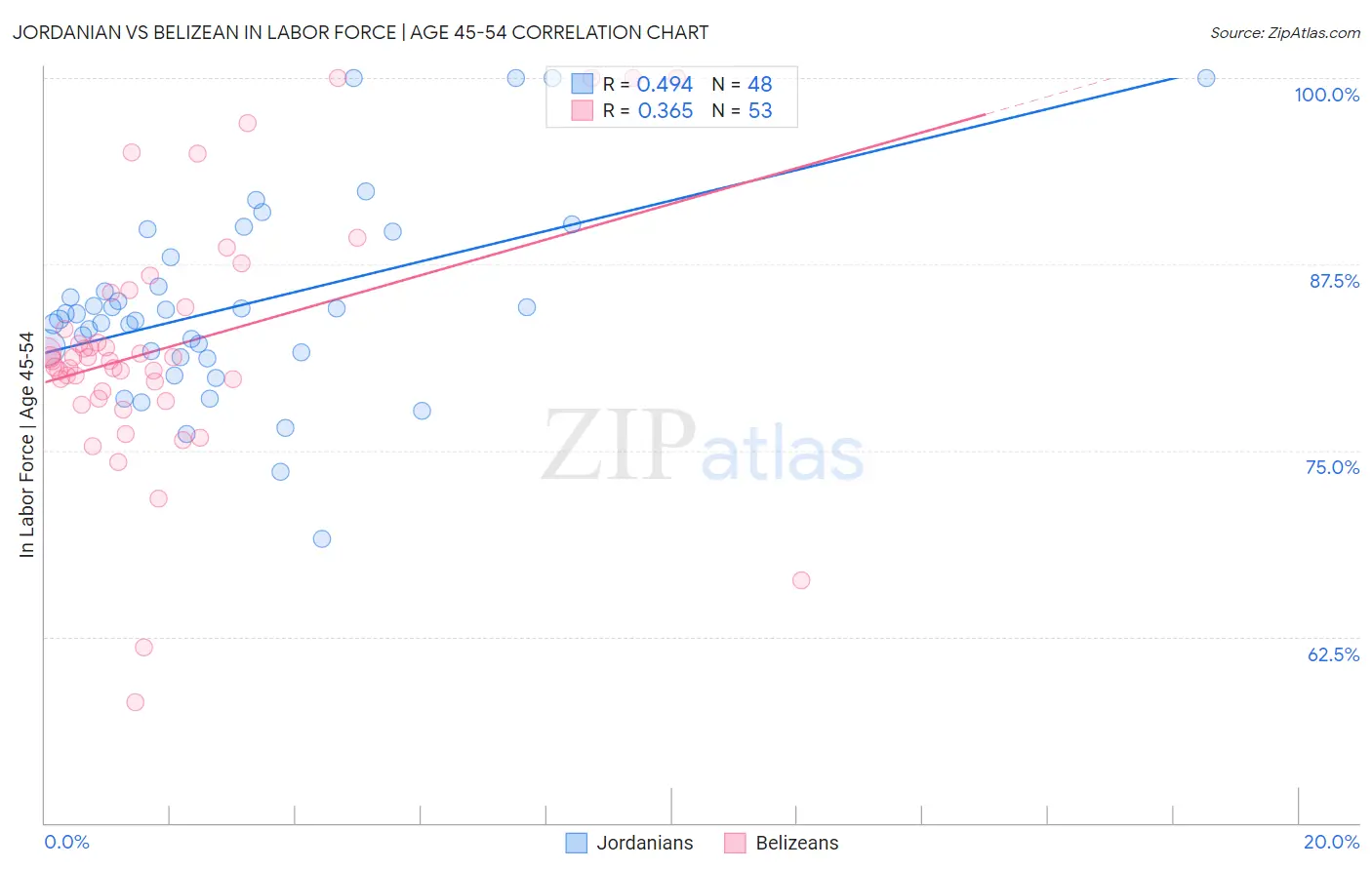 Jordanian vs Belizean In Labor Force | Age 45-54