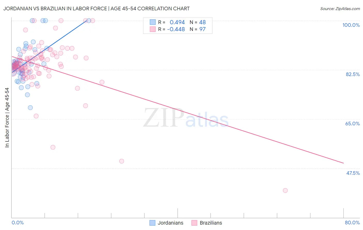 Jordanian vs Brazilian In Labor Force | Age 45-54