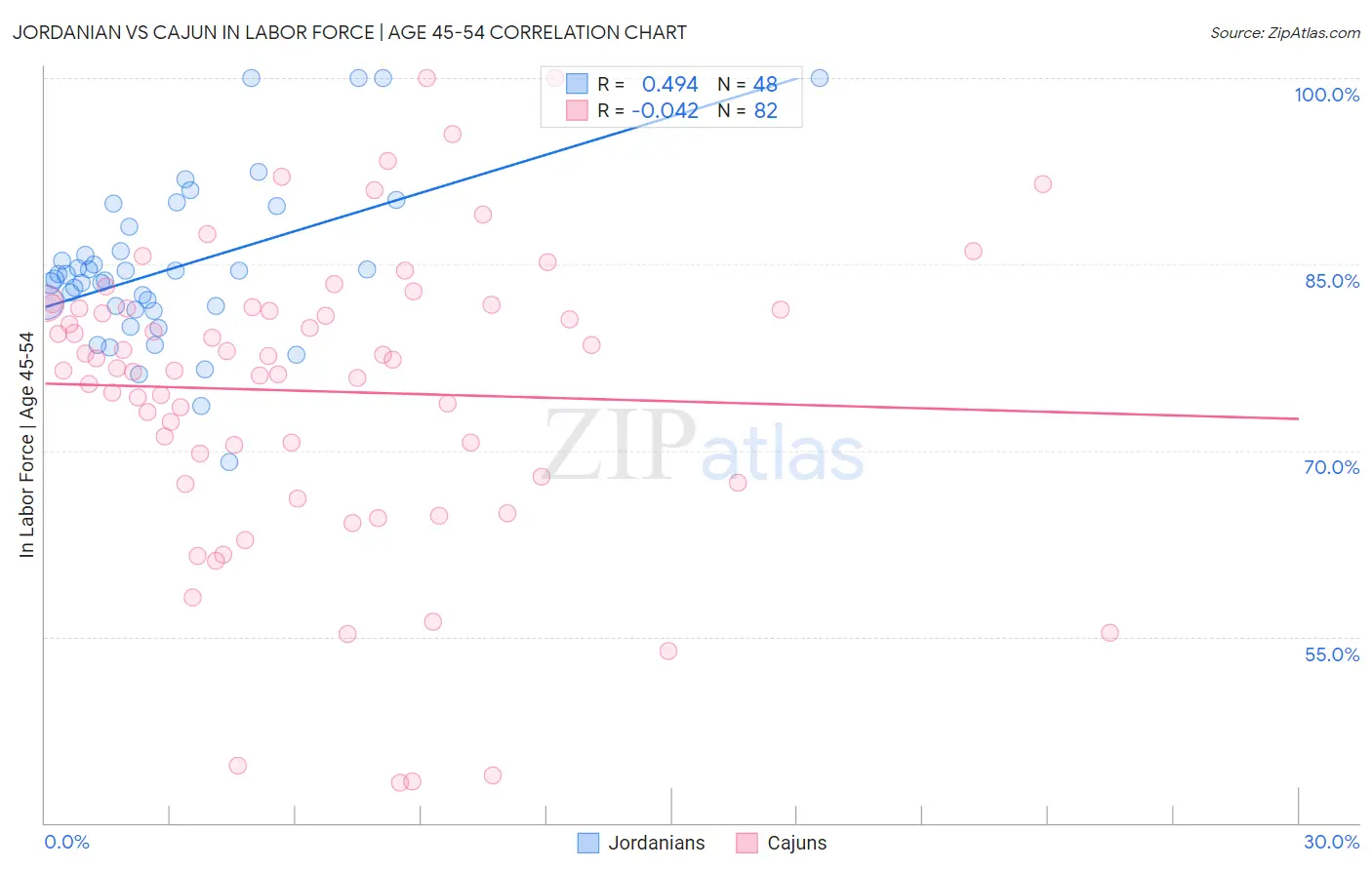 Jordanian vs Cajun In Labor Force | Age 45-54