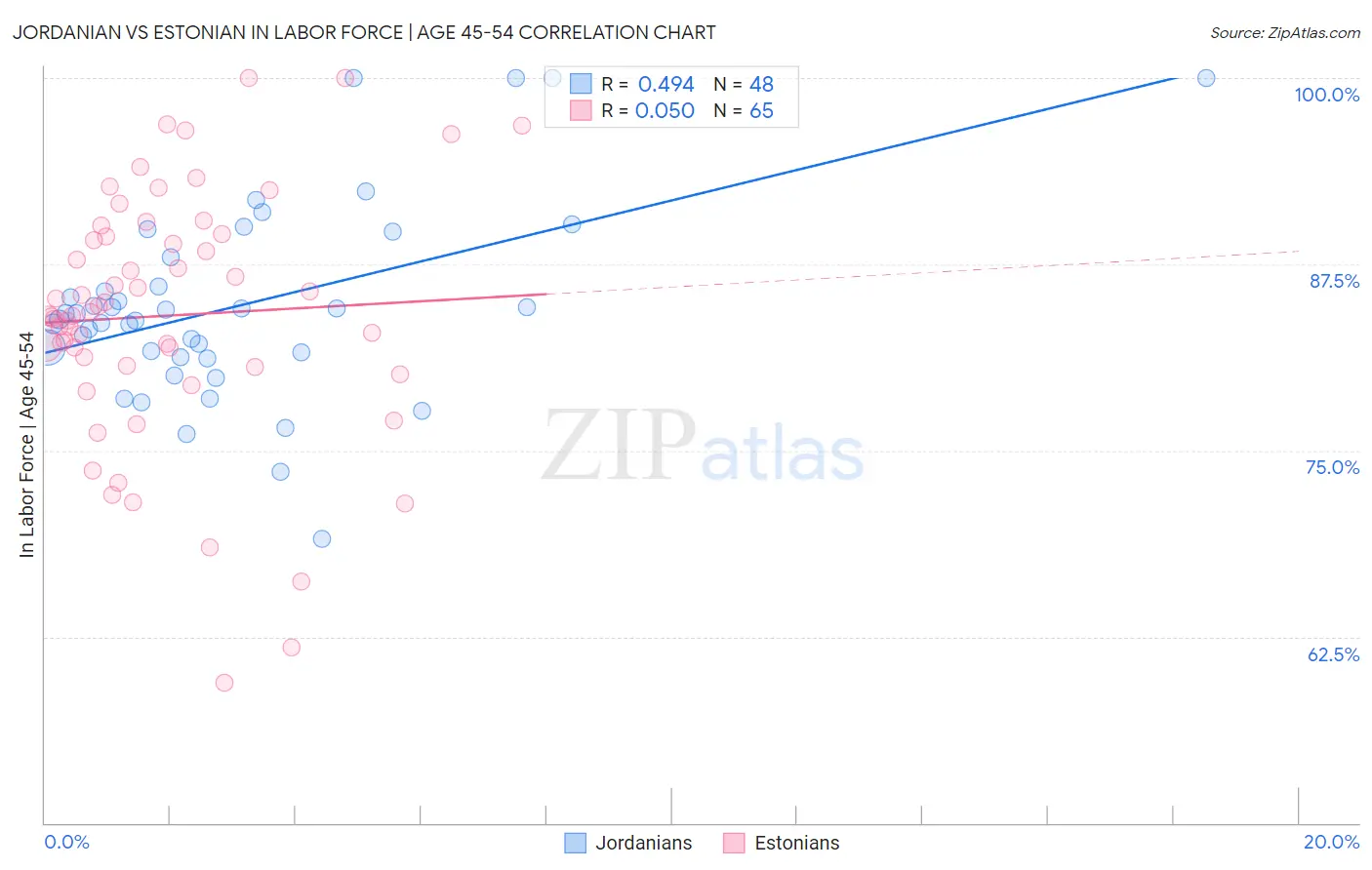 Jordanian vs Estonian In Labor Force | Age 45-54