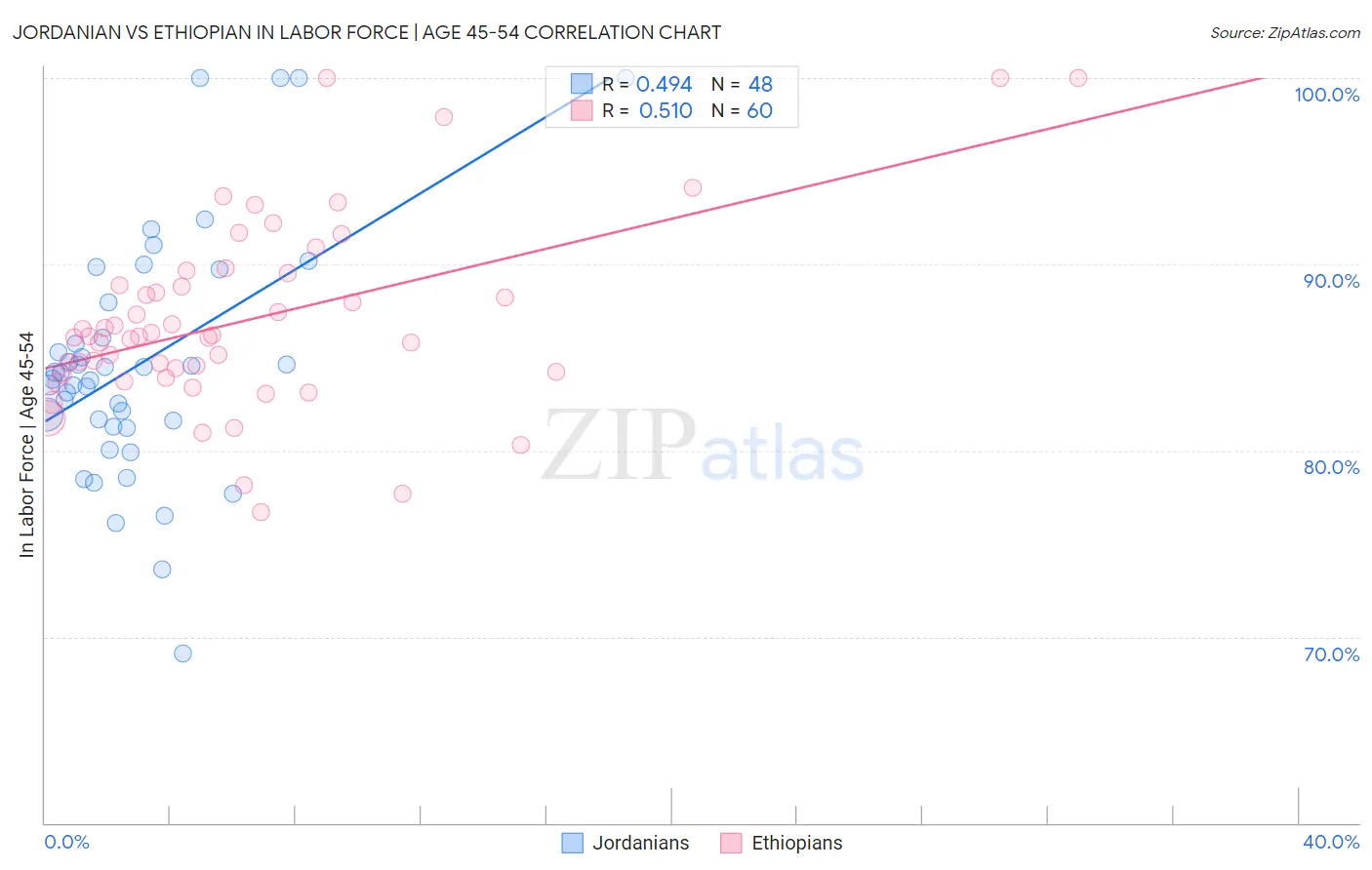 Jordanian vs Ethiopian In Labor Force | Age 45-54