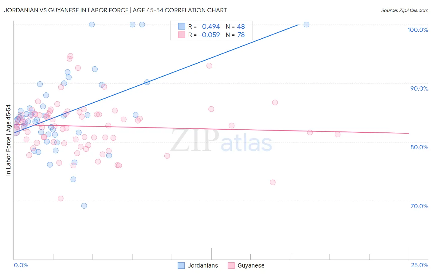 Jordanian vs Guyanese In Labor Force | Age 45-54