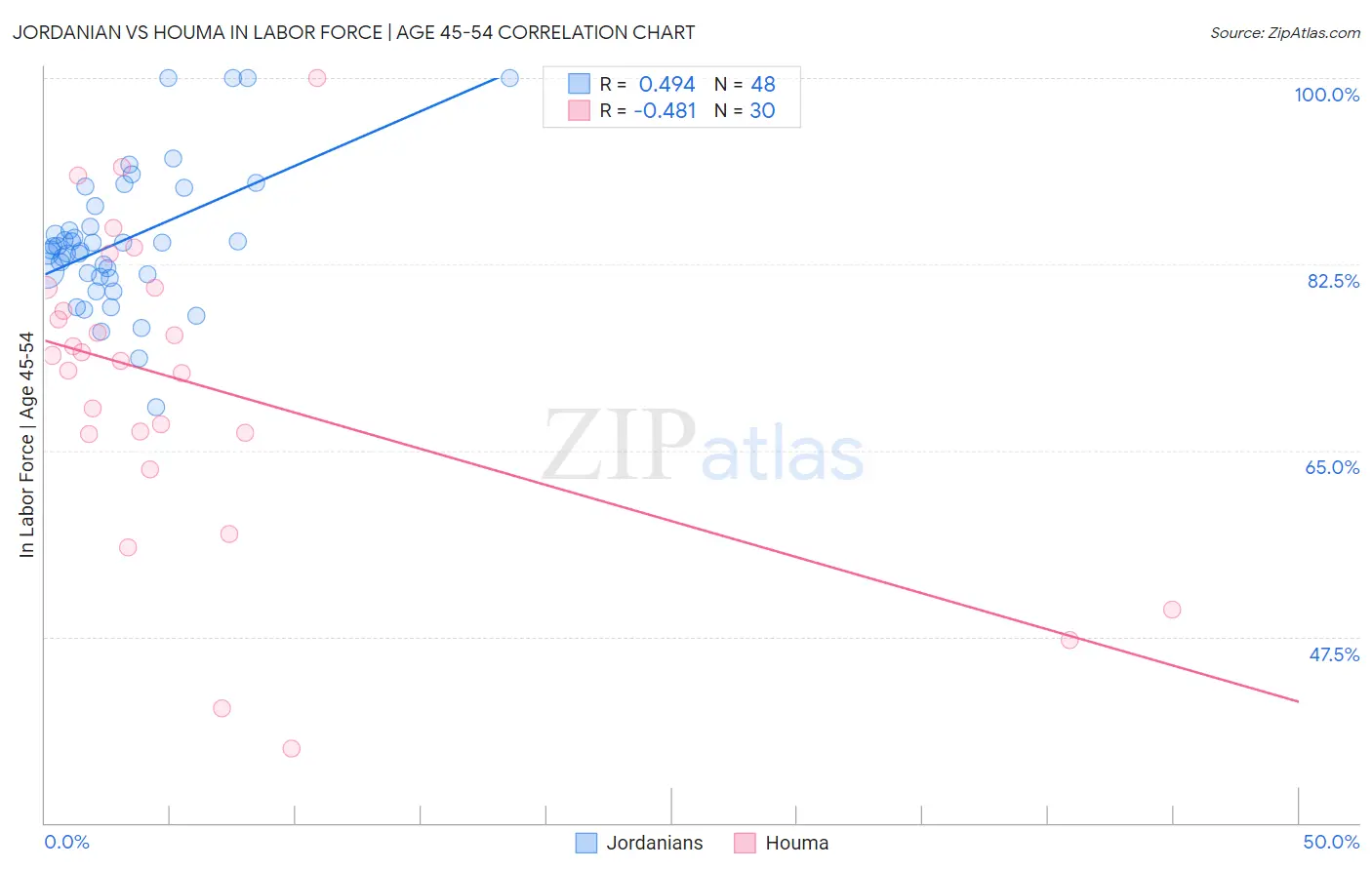 Jordanian vs Houma In Labor Force | Age 45-54