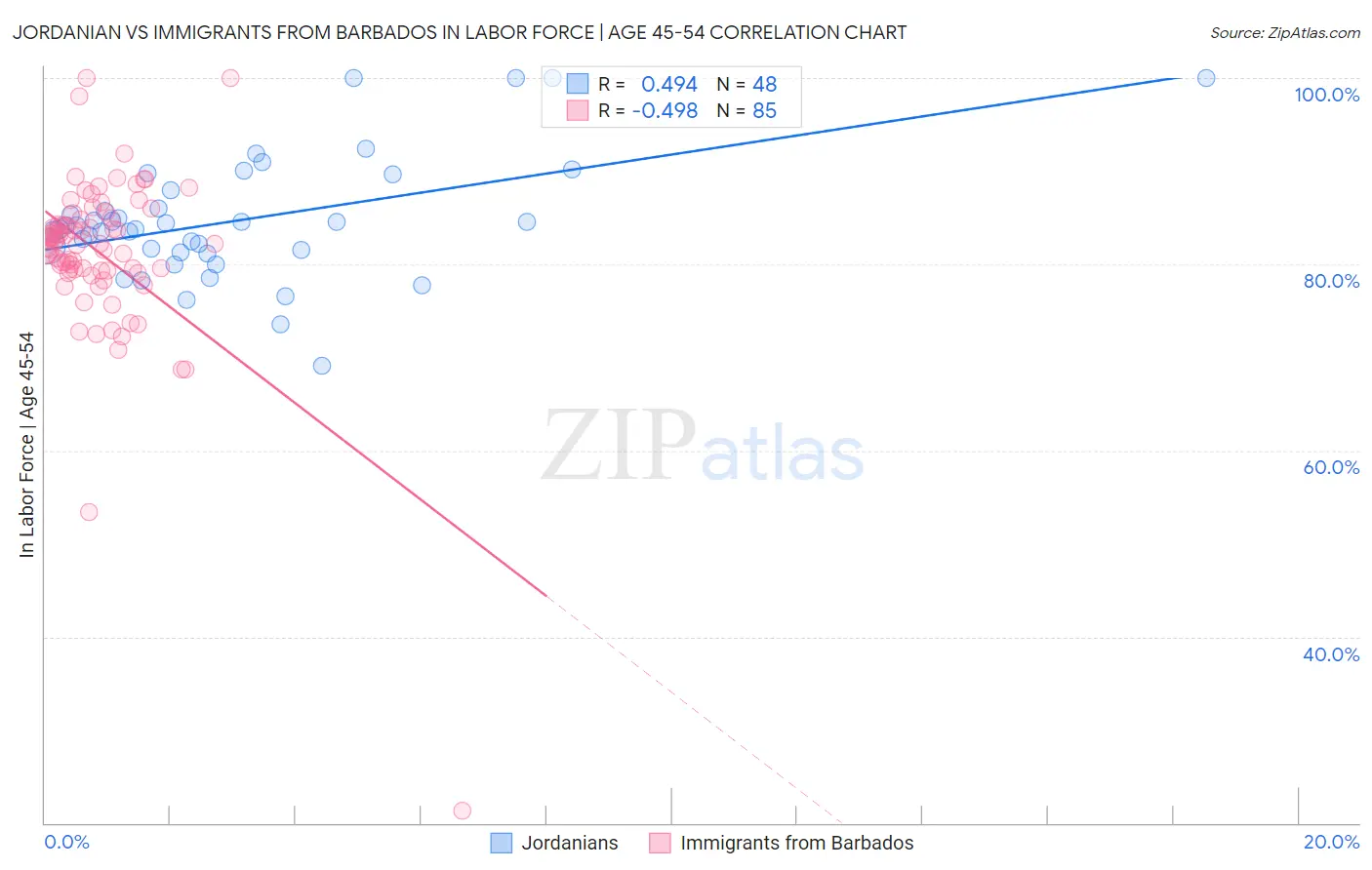 Jordanian vs Immigrants from Barbados In Labor Force | Age 45-54