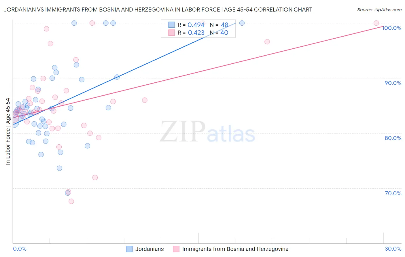 Jordanian vs Immigrants from Bosnia and Herzegovina In Labor Force | Age 45-54