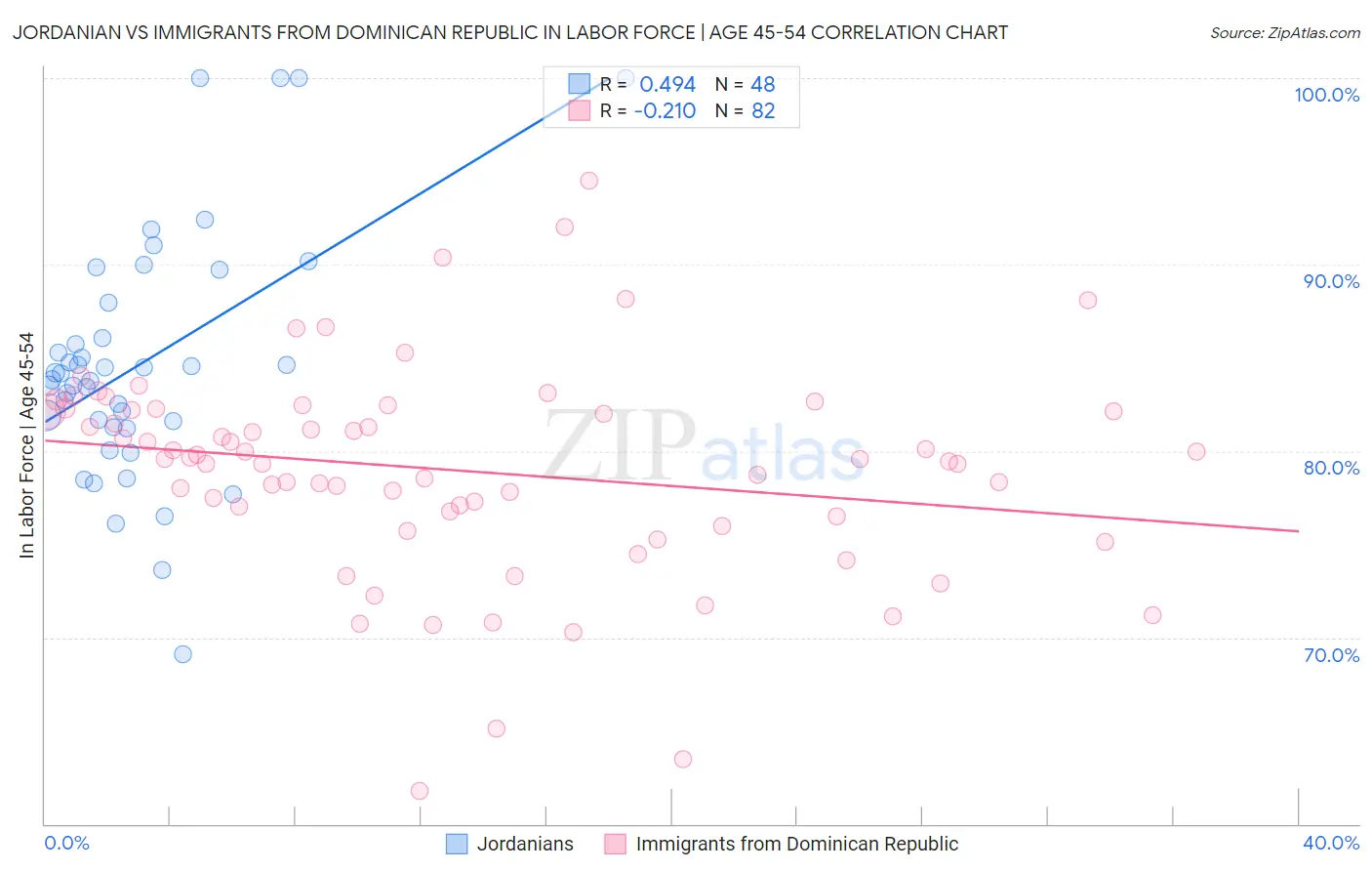 Jordanian vs Immigrants from Dominican Republic In Labor Force | Age 45-54