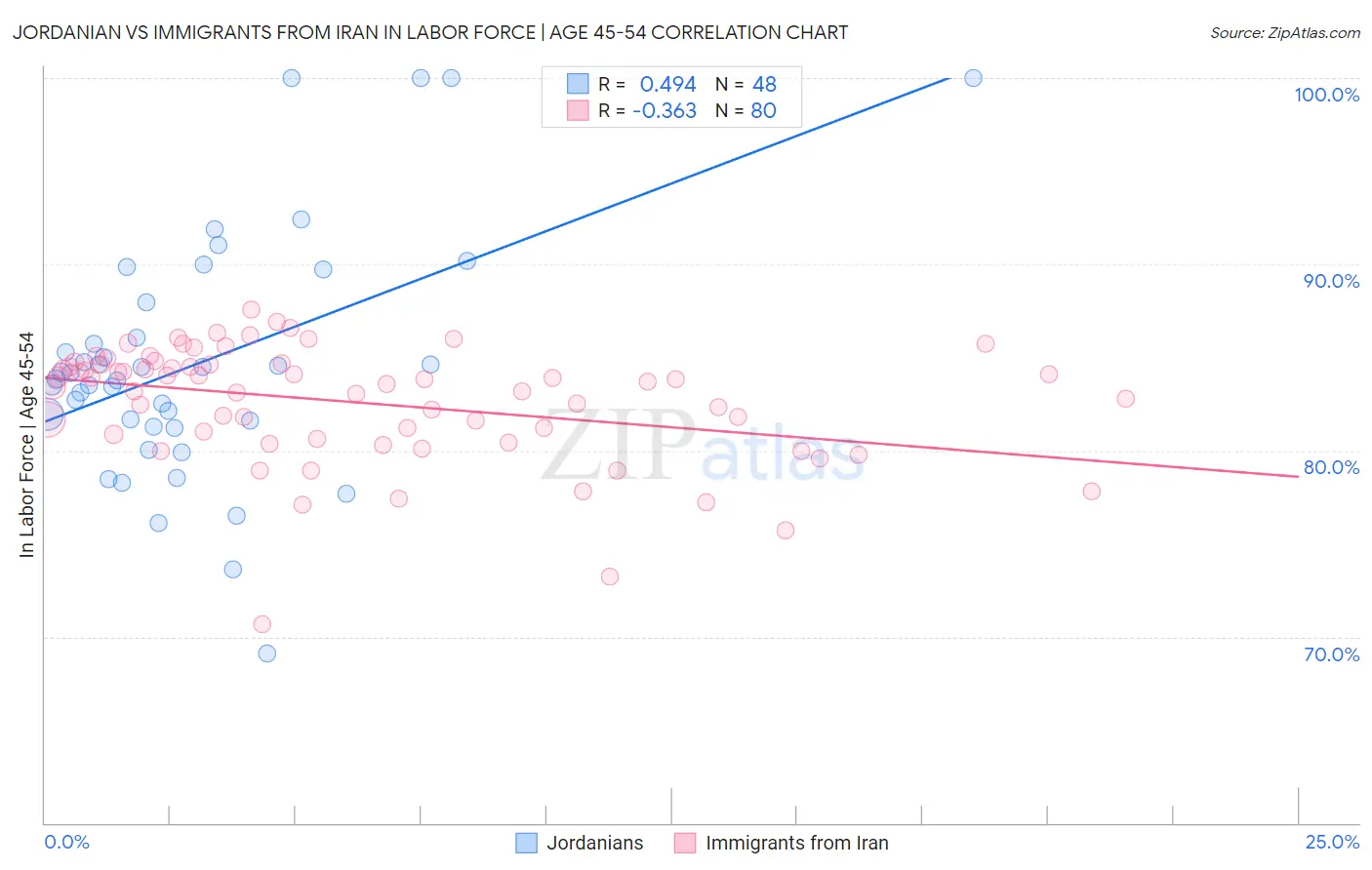 Jordanian vs Immigrants from Iran In Labor Force | Age 45-54
