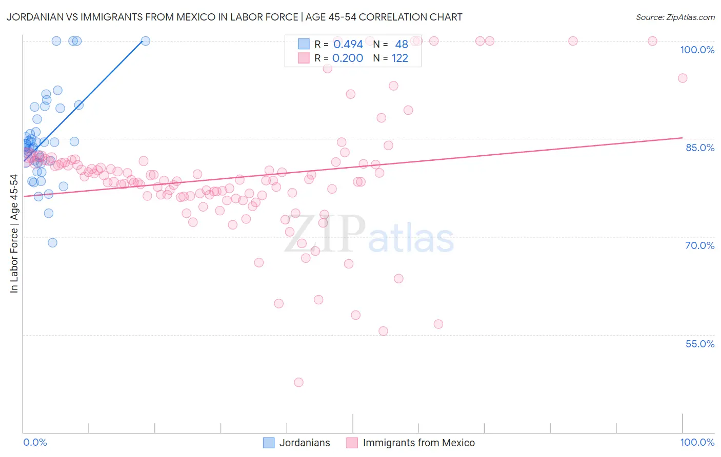 Jordanian vs Immigrants from Mexico In Labor Force | Age 45-54